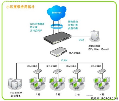 Qno俠諾城市小區(qū)網絡接入解決方案 構建高效、安全、可管理的互聯網接入服務